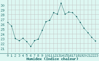 Courbe de l'humidex pour Grenoble/agglo Le Versoud (38)