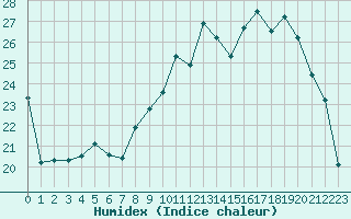 Courbe de l'humidex pour Luxeuil (70)