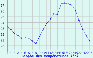 Courbe de tempratures pour Roujan (34)