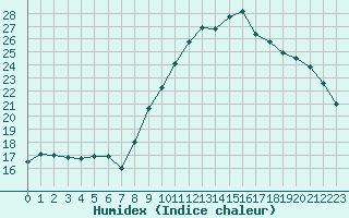 Courbe de l'humidex pour Landivisiau (29)