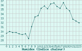 Courbe de l'humidex pour Cap Cpet (83)