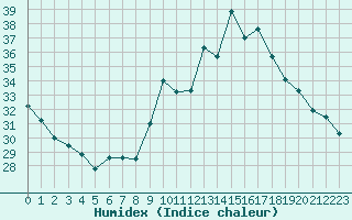 Courbe de l'humidex pour Aouste sur Sye (26)