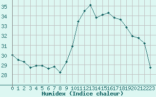 Courbe de l'humidex pour Gruissan (11)