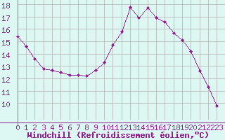 Courbe du refroidissement olien pour Hohrod (68)