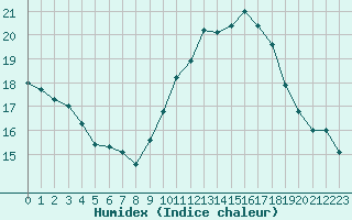 Courbe de l'humidex pour Bourg-Saint-Andol (07)