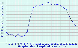 Courbe de tempratures pour Calvi (2B)