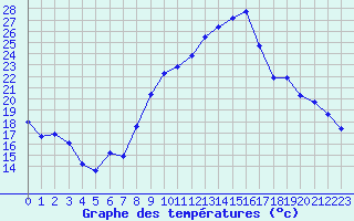 Courbe de tempratures pour Als (30)