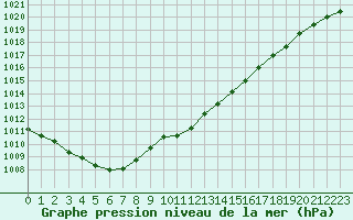 Courbe de la pression atmosphrique pour Bridel (Lu)