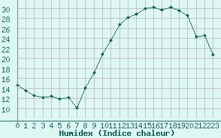 Courbe de l'humidex pour Le Puy - Loudes (43)