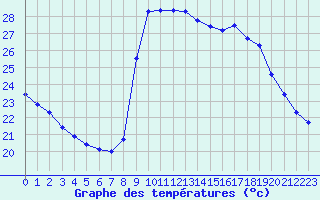 Courbe de tempratures pour Cavalaire-sur-Mer (83)