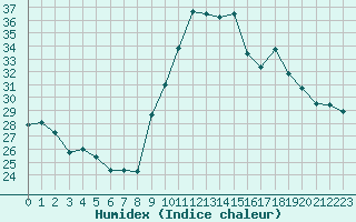 Courbe de l'humidex pour Toulon (83)