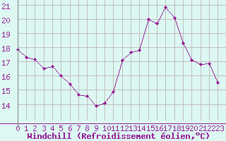 Courbe du refroidissement olien pour Carcassonne (11)
