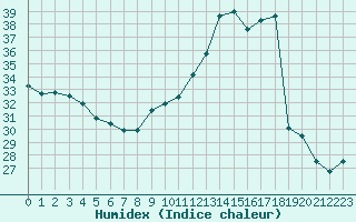 Courbe de l'humidex pour Albi (81)