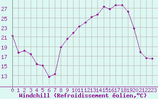 Courbe du refroidissement olien pour Dounoux (88)