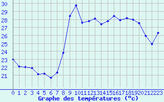 Courbe de tempratures pour Solenzara - Base arienne (2B)