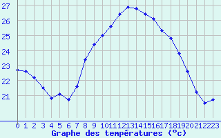 Courbe de tempratures pour Cap Corse (2B)