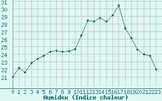 Courbe de l'humidex pour Bastia (2B)