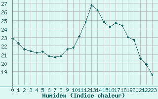 Courbe de l'humidex pour Bures-sur-Yvette (91)