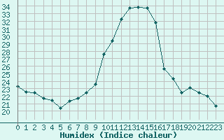 Courbe de l'humidex pour Strasbourg (67)