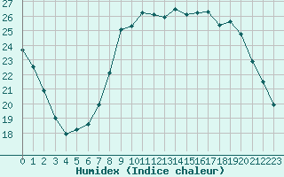 Courbe de l'humidex pour Izegem (Be)