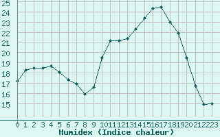 Courbe de l'humidex pour Gourdon (46)