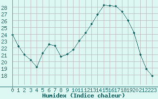Courbe de l'humidex pour Saint-Germain-le-Guillaume (53)