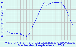 Courbe de tempratures pour Lussat (23)