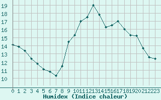 Courbe de l'humidex pour Millau - Soulobres (12)