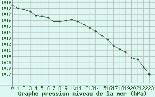 Courbe de la pression atmosphrique pour Lemberg (57)