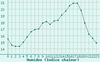 Courbe de l'humidex pour Roissy (95)