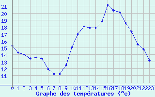 Courbe de tempratures pour Fains-Veel (55)