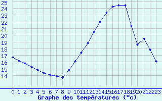 Courbe de tempratures pour Rochegude (26)