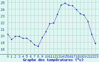 Courbe de tempratures pour Herbault (41)