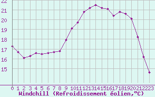 Courbe du refroidissement olien pour Saint-Georges-d