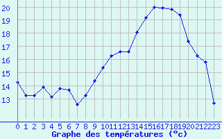 Courbe de tempratures pour Montpellier (34)