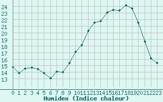 Courbe de l'humidex pour Le Puy - Loudes (43)