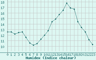 Courbe de l'humidex pour Mcon (71)