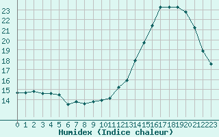 Courbe de l'humidex pour Courcouronnes (91)