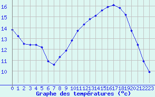 Courbe de tempratures pour Forceville (80)