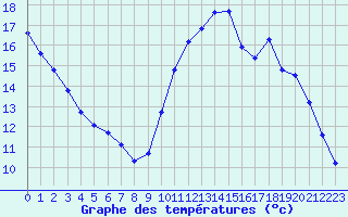 Courbe de tempratures pour La Baeza (Esp)