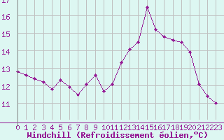 Courbe du refroidissement olien pour Brigueuil (16)