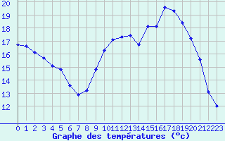 Courbe de tempratures pour Ploeren (56)