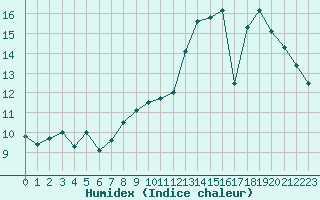 Courbe de l'humidex pour Avila - La Colilla (Esp)