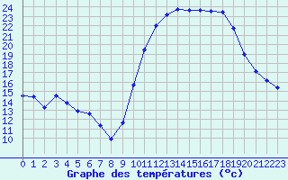 Courbe de tempratures pour Ruffiac (47)