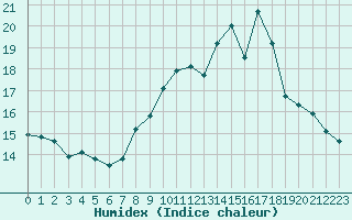 Courbe de l'humidex pour Saint-Nazaire (44)