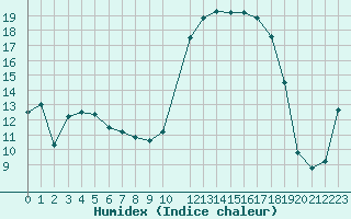 Courbe de l'humidex pour Auch (32)