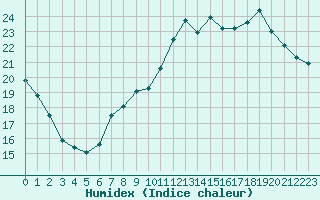 Courbe de l'humidex pour Lannion (22)