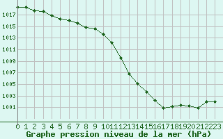 Courbe de la pression atmosphrique pour Belfort-Dorans (90)