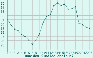 Courbe de l'humidex pour Bziers-Centre (34)