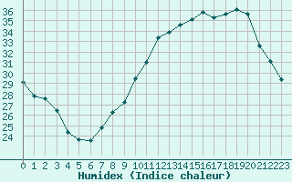 Courbe de l'humidex pour Lyon - Saint-Exupry (69)